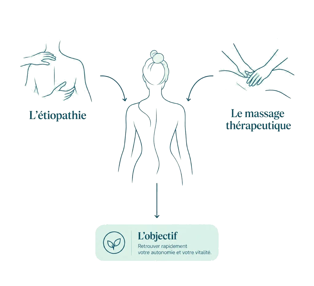 L’étiopathie et le massage thérapeutique convergent vers un même objectif : retrouver rapidement votre autonomie et votre vitalité.